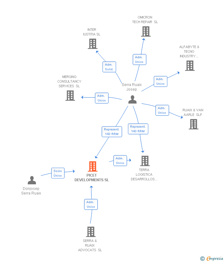 Vinculaciones societarias de PICET DEVELOPMENTS SL