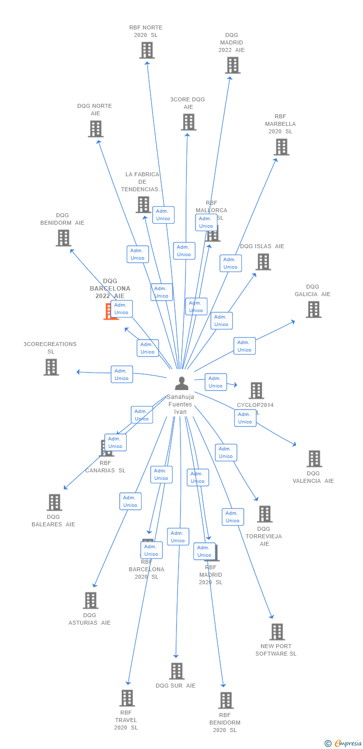 Vinculaciones societarias de DQG BARCELONA 2022 AIE