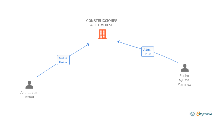 Vinculaciones societarias de CONSTRUCCIONES ALICOMUR SL