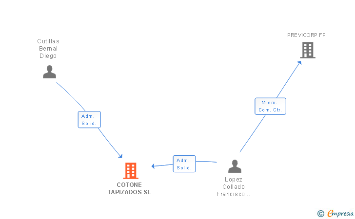 Vinculaciones societarias de COTONE TAPIZADOS SL