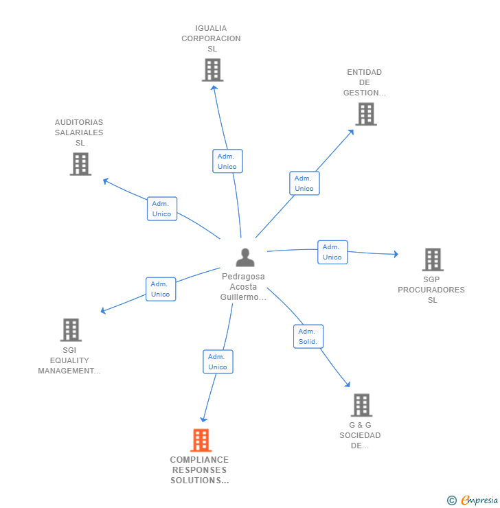 Vinculaciones societarias de COMPLIANCE RESPONSES SOLUTIONS SL