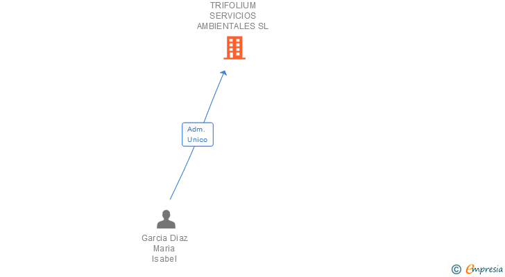 Vinculaciones societarias de TRIFOLIUM SERVICIOS AMBIENTALES SL