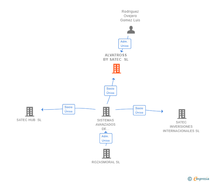 Vinculaciones societarias de ALVATROSS BY SATEC SL
