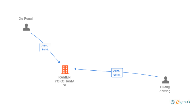 Vinculaciones societarias de RAMEN YOKOHAMA SL