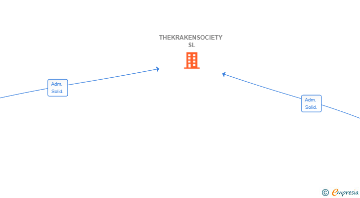 Vinculaciones societarias de THEKRAKENSOCIETY SL