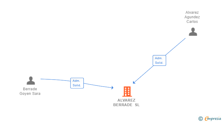 Vinculaciones societarias de ALVAREZ BERRADE SL