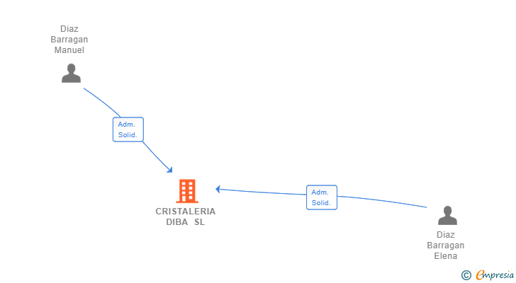 Vinculaciones societarias de CRISTALERIA DIBA SL