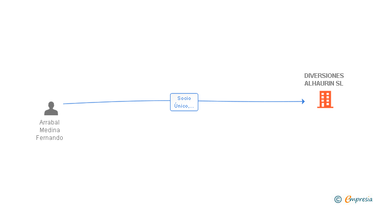 Vinculaciones societarias de DIVERSIONES ALHAURIN SL (EXTINGUIDA)