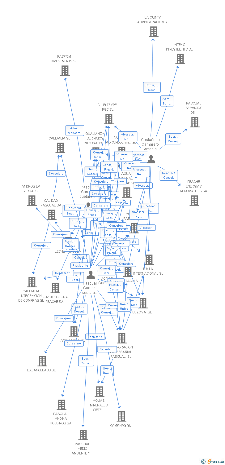 Vinculaciones societarias de ARTEOVO SL