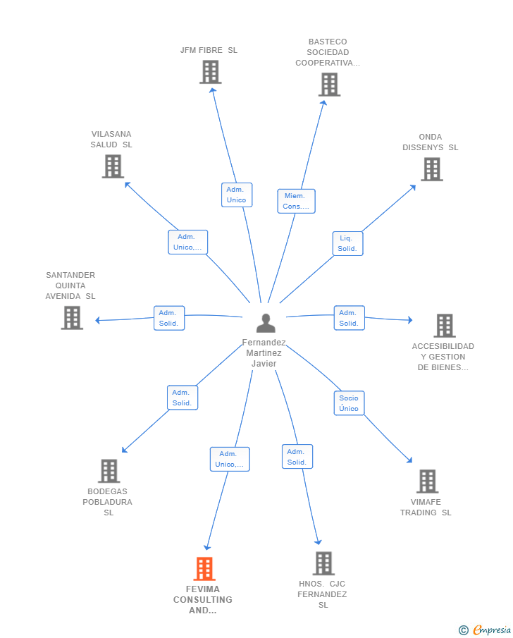 Vinculaciones societarias de FEVIMA CONSULTING AND MANAGEMENT SL