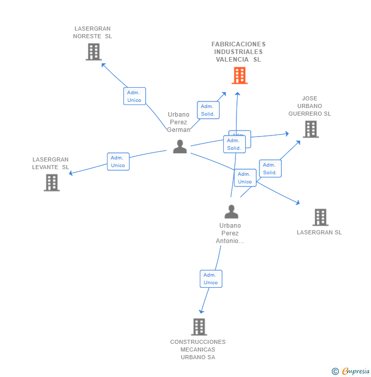 Vinculaciones societarias de FABRICACIONES INDUSTRIALES VALENCIA SL