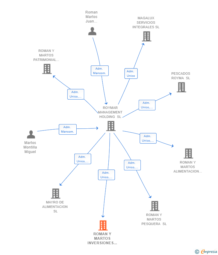 Vinculaciones societarias de ROMAN Y MARTOS INVERSIONES SL