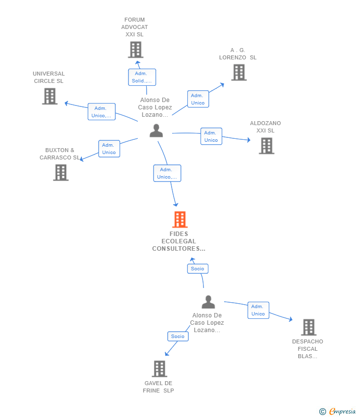 Vinculaciones societarias de FIDES ECOLEGAL CONSULTORES SLP
