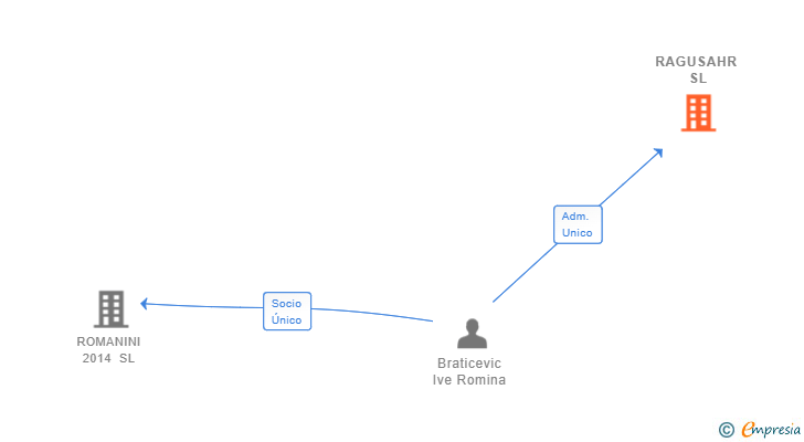 Vinculaciones societarias de RAGUSAHR SL