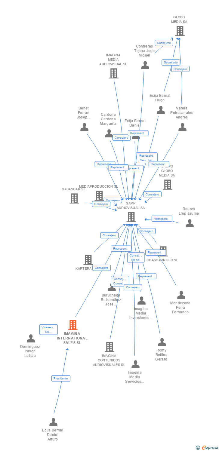 Vinculaciones societarias de IMAGINA INTERNATIONAL SALES SL
