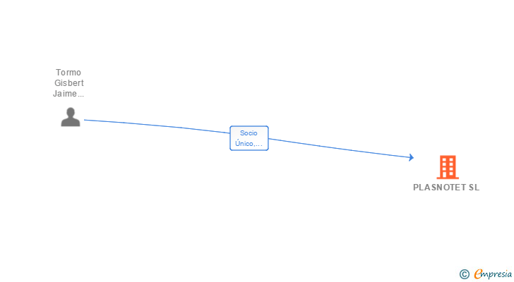 Vinculaciones societarias de PLASNOTET SL