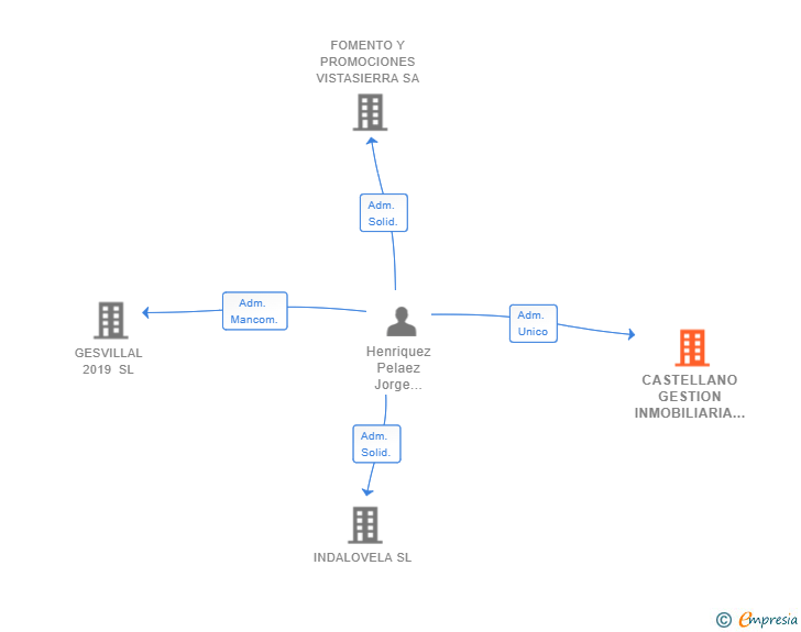 Vinculaciones societarias de CASTELLANO GESTION INMOBILIARIA SL