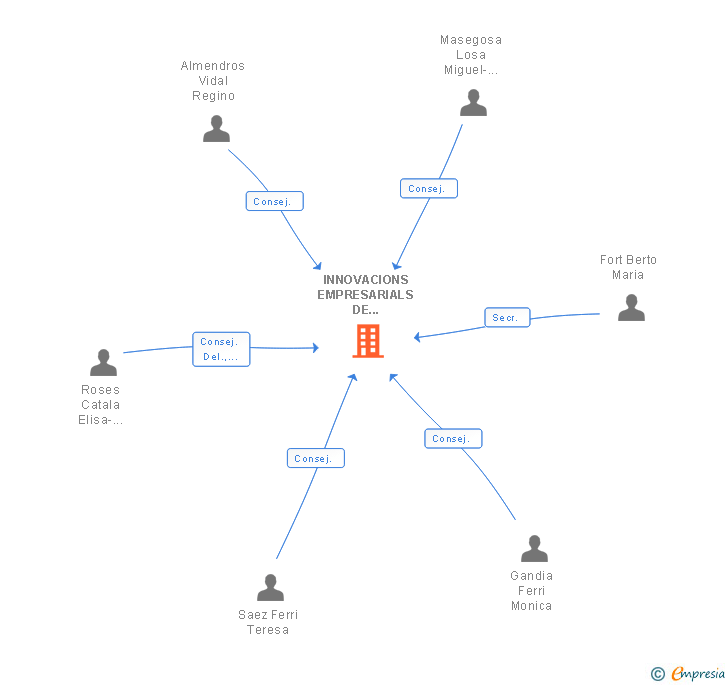 Vinculaciones societarias de INNOVACIONS EMPRESARIALS DE MONTAVERNER SL