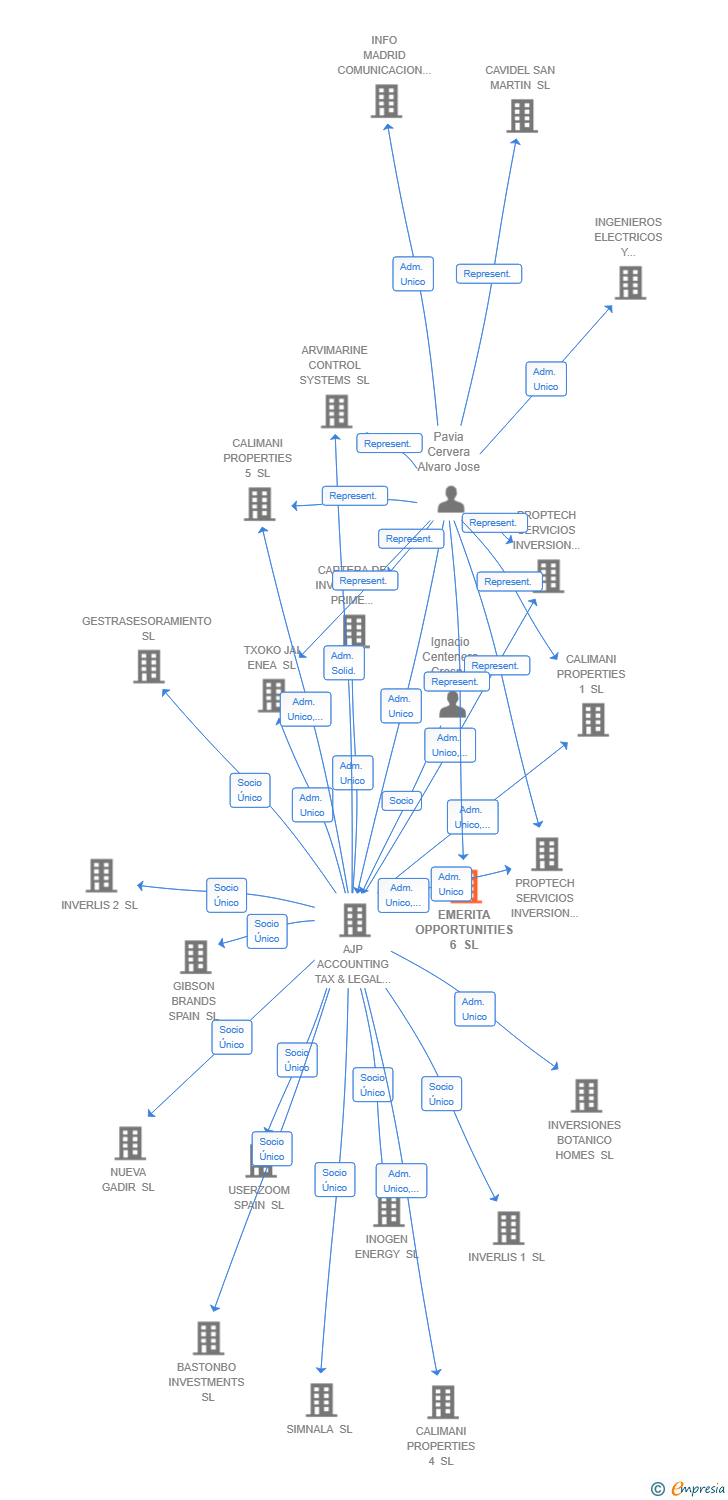Vinculaciones societarias de EMERITA OPPORTUNITIES 6 SL