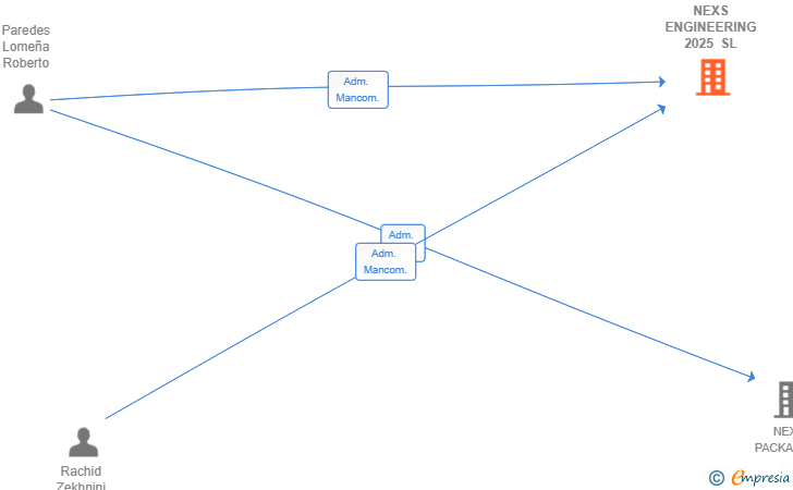 Vinculaciones societarias de NEXS ENGINEERING 2025 SL