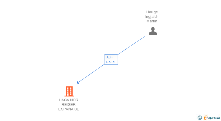 Vinculaciones societarias de HAGA NOR REISER ESPAÑA SL