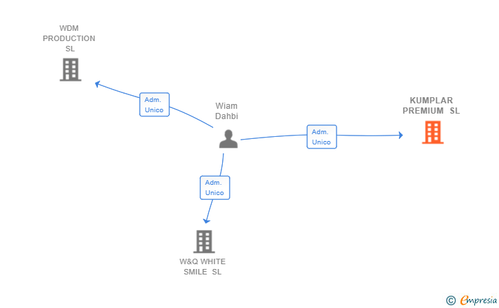 Vinculaciones societarias de KUMPLAR PREMIUM SL