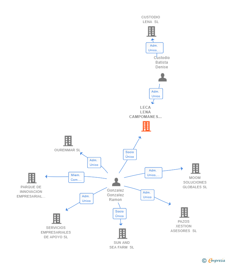 Vinculaciones societarias de LECA LENA CAMPOMANES SL