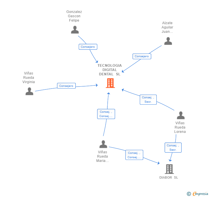 Vinculaciones societarias de TECNOLOGIA DIGITAL DENTAL SL