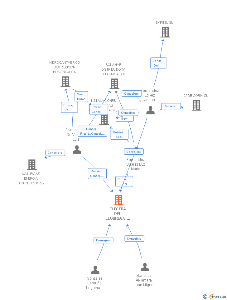 Vinculaciones societarias de ELECTRA DEL LLOBREGAT ENERGIA SL