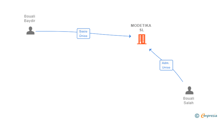 Vinculaciones societarias de MODETIKA SL (EXTINGUIDA)