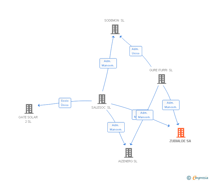Vinculaciones societarias de ZUBIALDE SA