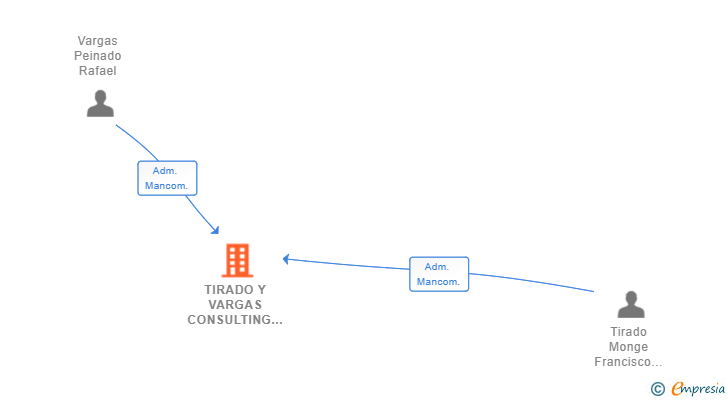 Vinculaciones societarias de TIRADO Y VARGAS CONSULTING SL