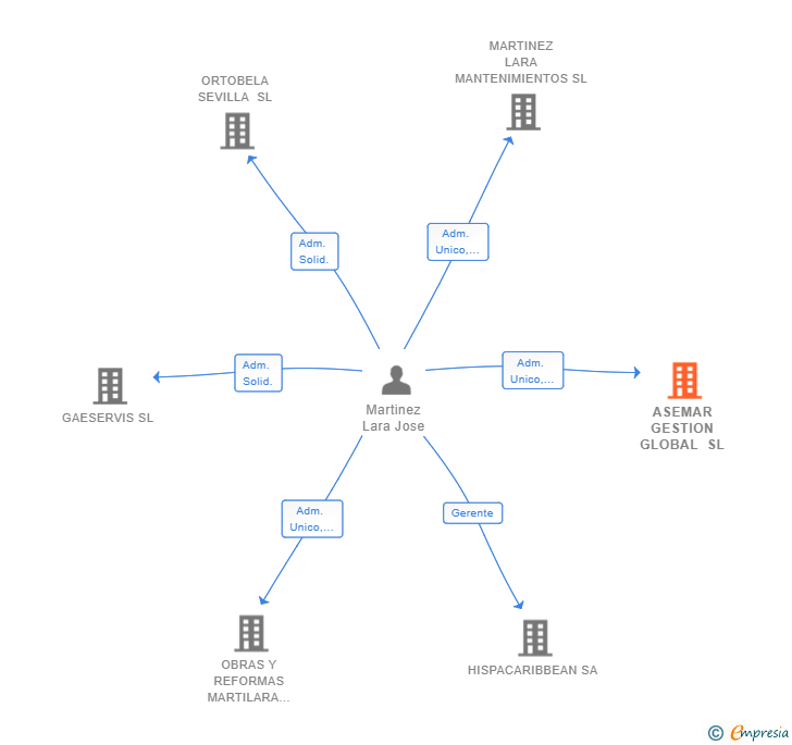 Vinculaciones societarias de ASEMAR GESTION GLOBAL SL