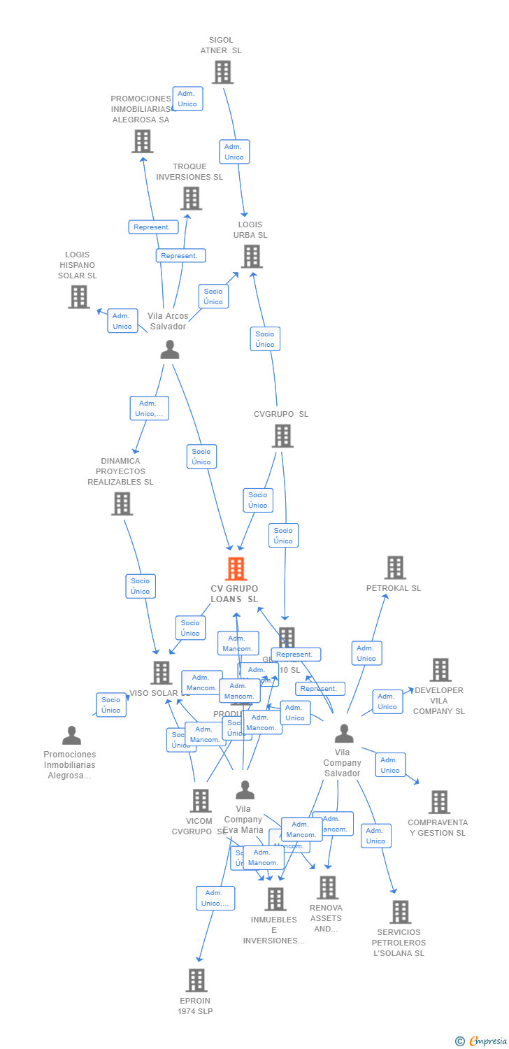 Vinculaciones societarias de CV GRUPO LOANS SL