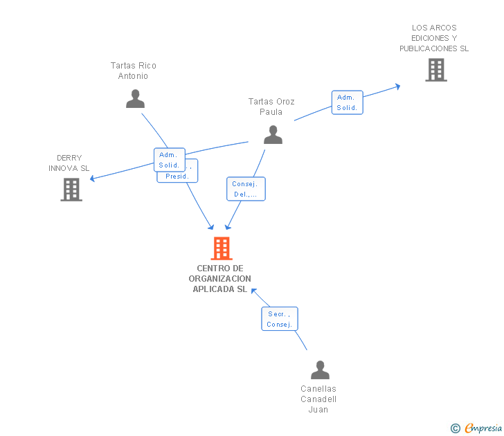 Vinculaciones societarias de CENTRO DE ORGANIZACION APLICADA SL