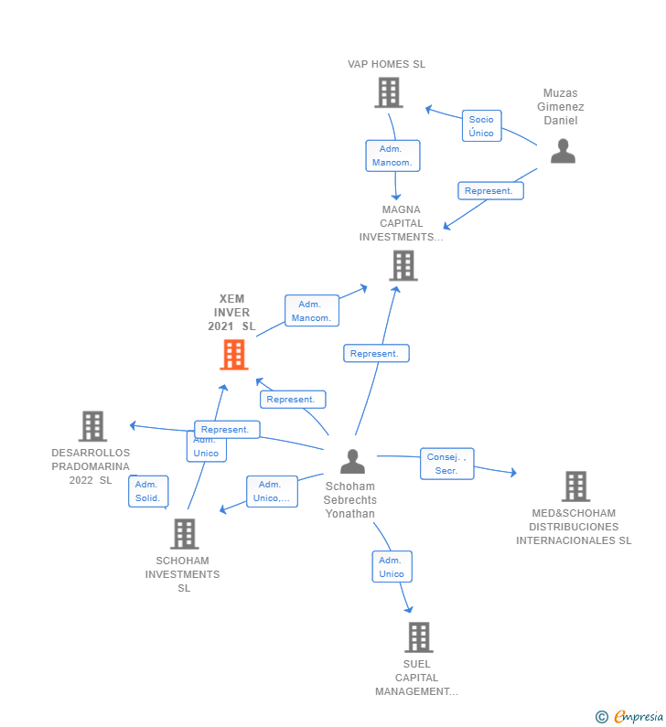 Vinculaciones societarias de XEM INVER 2021 SL