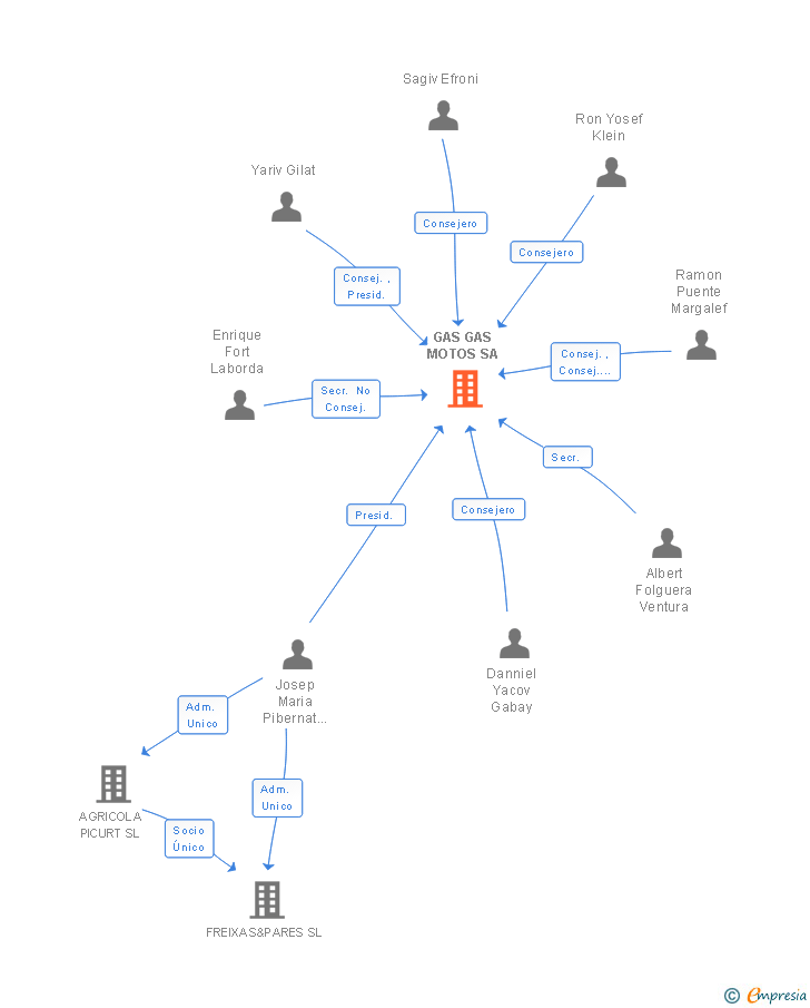 Vinculaciones societarias de GAS GAS MOTOS SA
