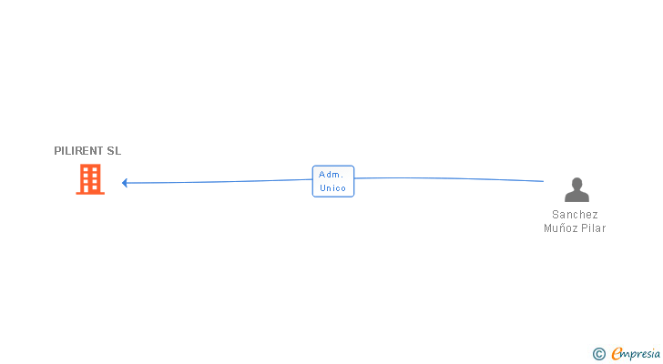 Vinculaciones societarias de PILIRENT SL