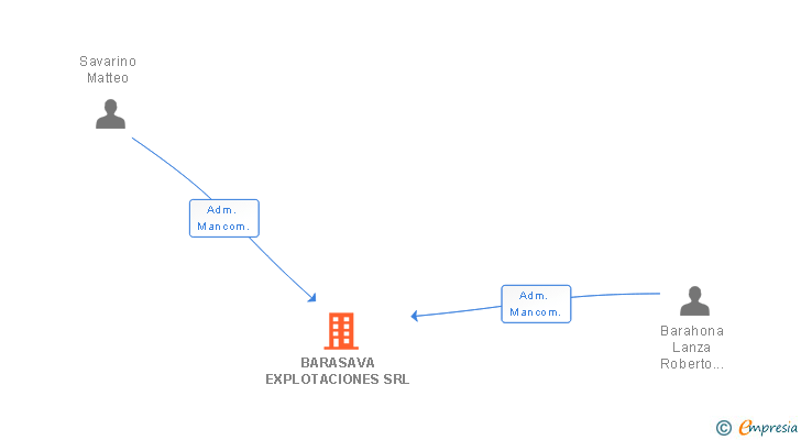 Vinculaciones societarias de BARASAVA EXPLOTACIONES SRL