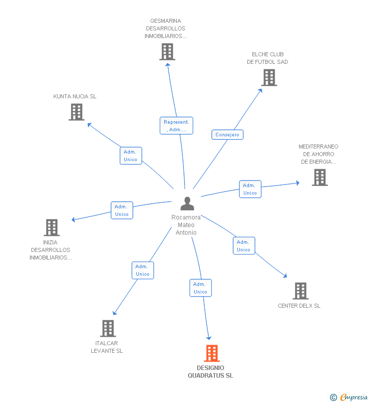 Vinculaciones societarias de DESIGNIO QUADRATUS SL
