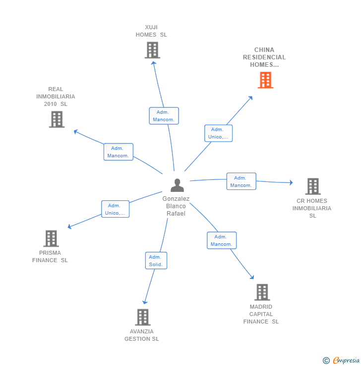 Vinculaciones societarias de CHINA RESIDENCIAL HOMES INMOBILIARIA SL