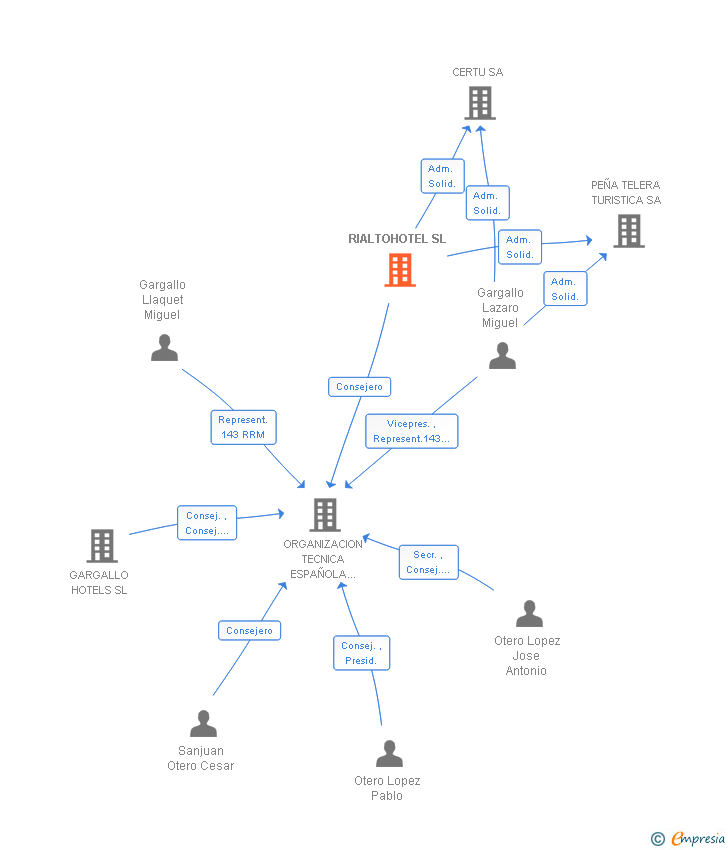 Vinculaciones societarias de RIALTOHOTEL SL