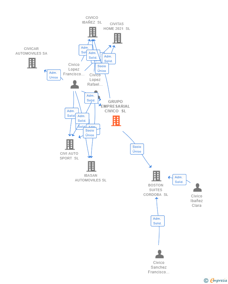 Vinculaciones societarias de GRUPO EMPRESARIAL CIVICO SL