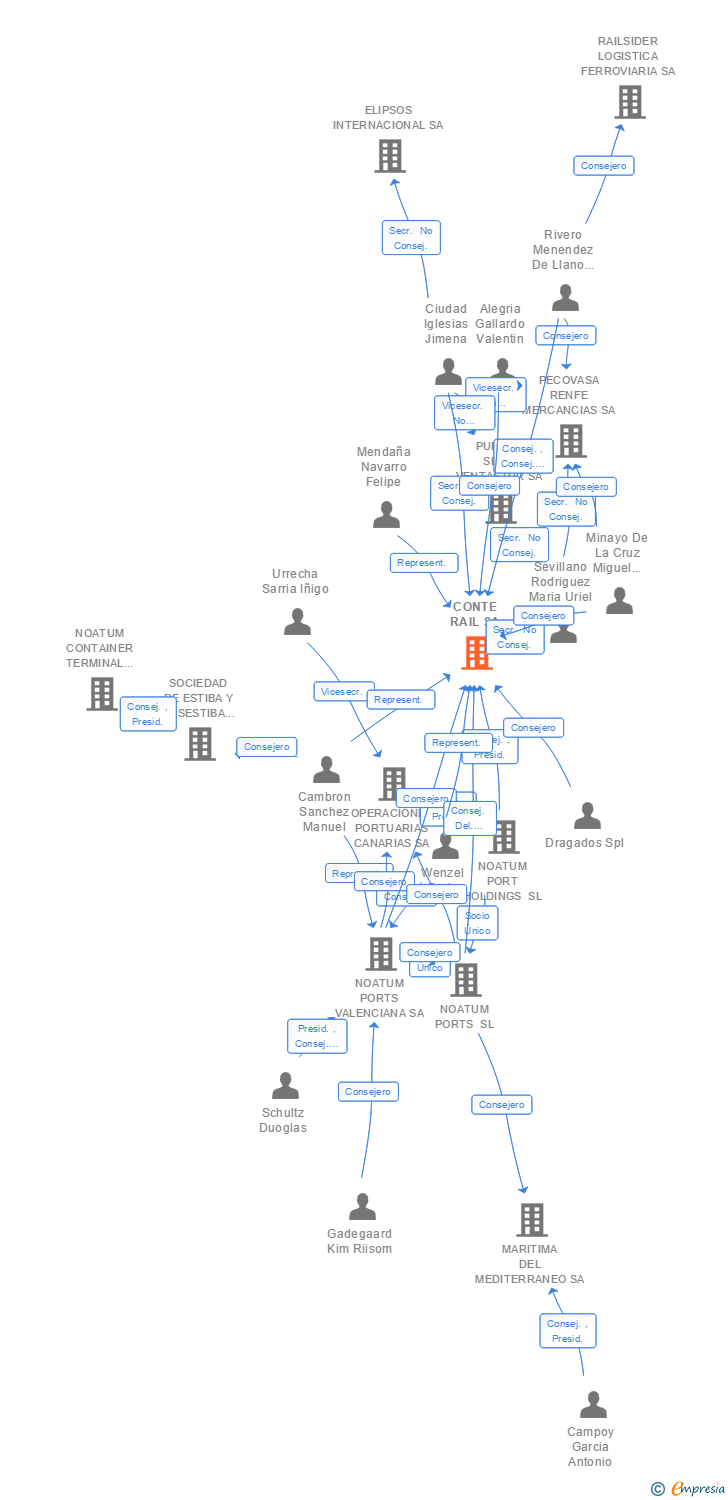 Vinculaciones societarias de CONTE RAIL SA