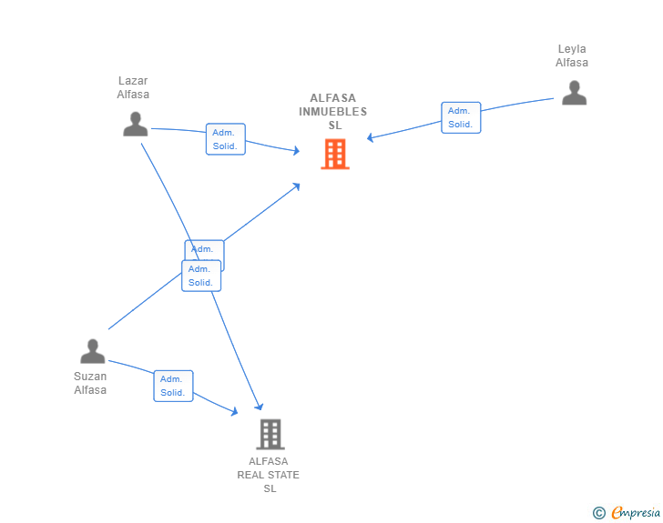 Vinculaciones societarias de ALFASA INMUEBLES SL