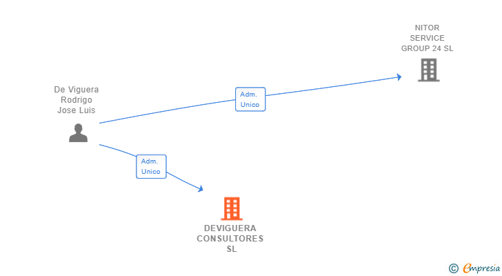 Vinculaciones societarias de DEVIGUERA CONSULTORES SL