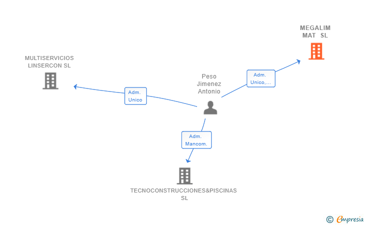 Vinculaciones societarias de MEGALIM MAT SL