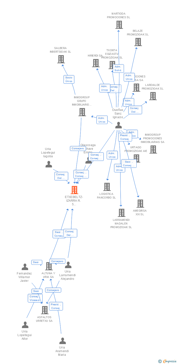 Vinculaciones societarias de ETXEBELTZ-IZARRA R. 5 PROMOZIOAK SL