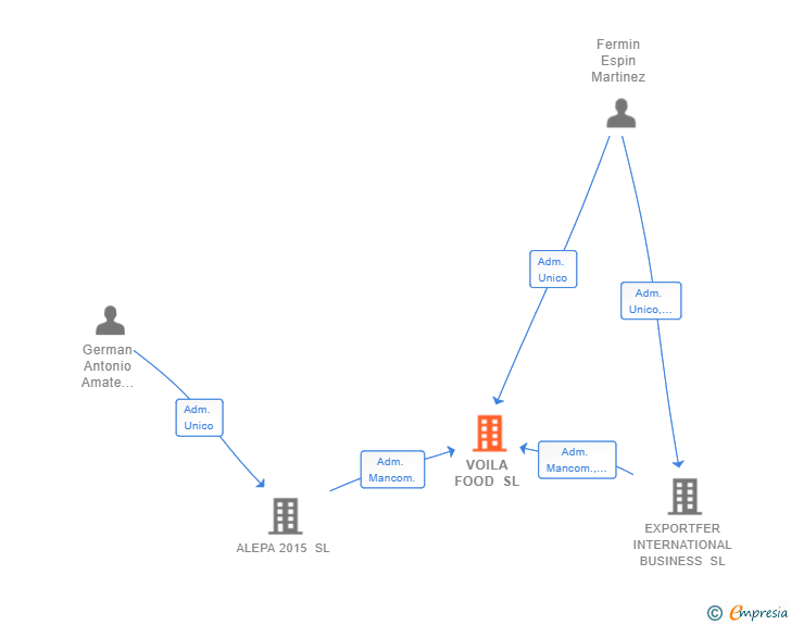 Vinculaciones societarias de VOILA FOOD SL