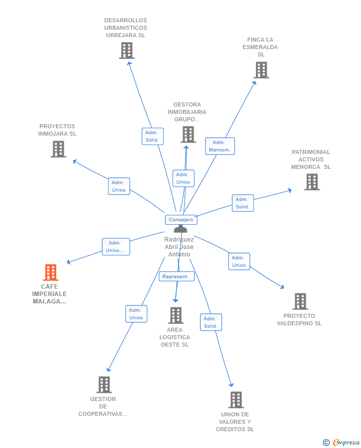 Vinculaciones societarias de CAFE IMPERIALE MALAGA 2016 SL